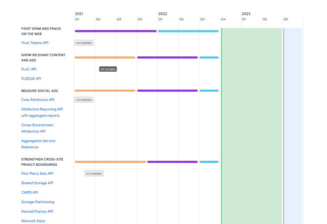 Google Privacy Sandbox Timeline